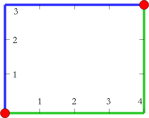 Figure 1: distance de Manhattan
