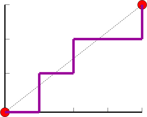 Figure 3: encore la distance de Manhattan